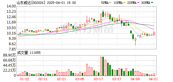股票配资股票： 山东威达(002026.SZ)：公司拟3000万元至6000万元回购公司股份，回购价格不超过17.70元/股
