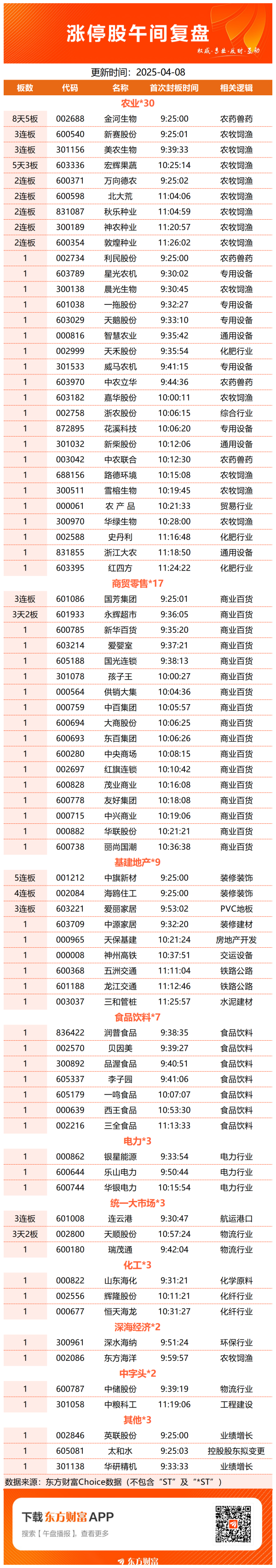 炒股配资平台知识 【午报】81股涨停！农业持续大涨 秋乐种业30CM涨停