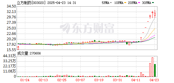 配资股网 立方制药：2024年度净利润约1.61亿元
