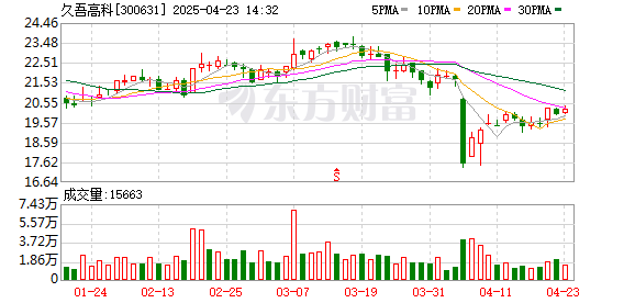 配资财经网 久吾高科：2024年度净利润约5302万元，同比增加16.9%