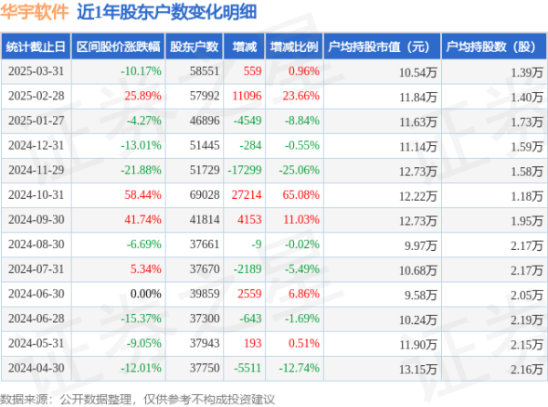配资安全炒股配资门户 华宇软件(300271)3月31日股东户数5.86万户，较上期增加0.96%